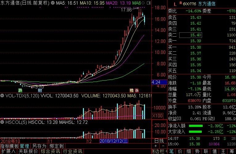 找个融资融券的信用帐户做空股票一起赚大钱!