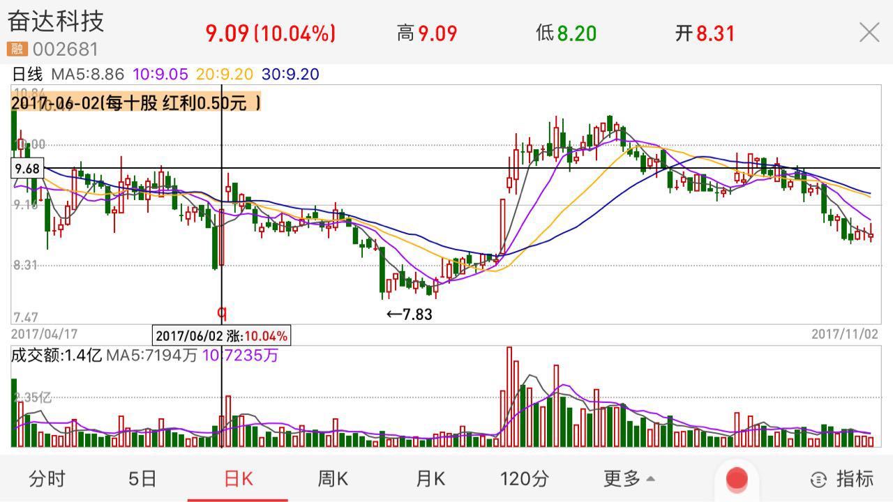 奋达科技股票行情走势