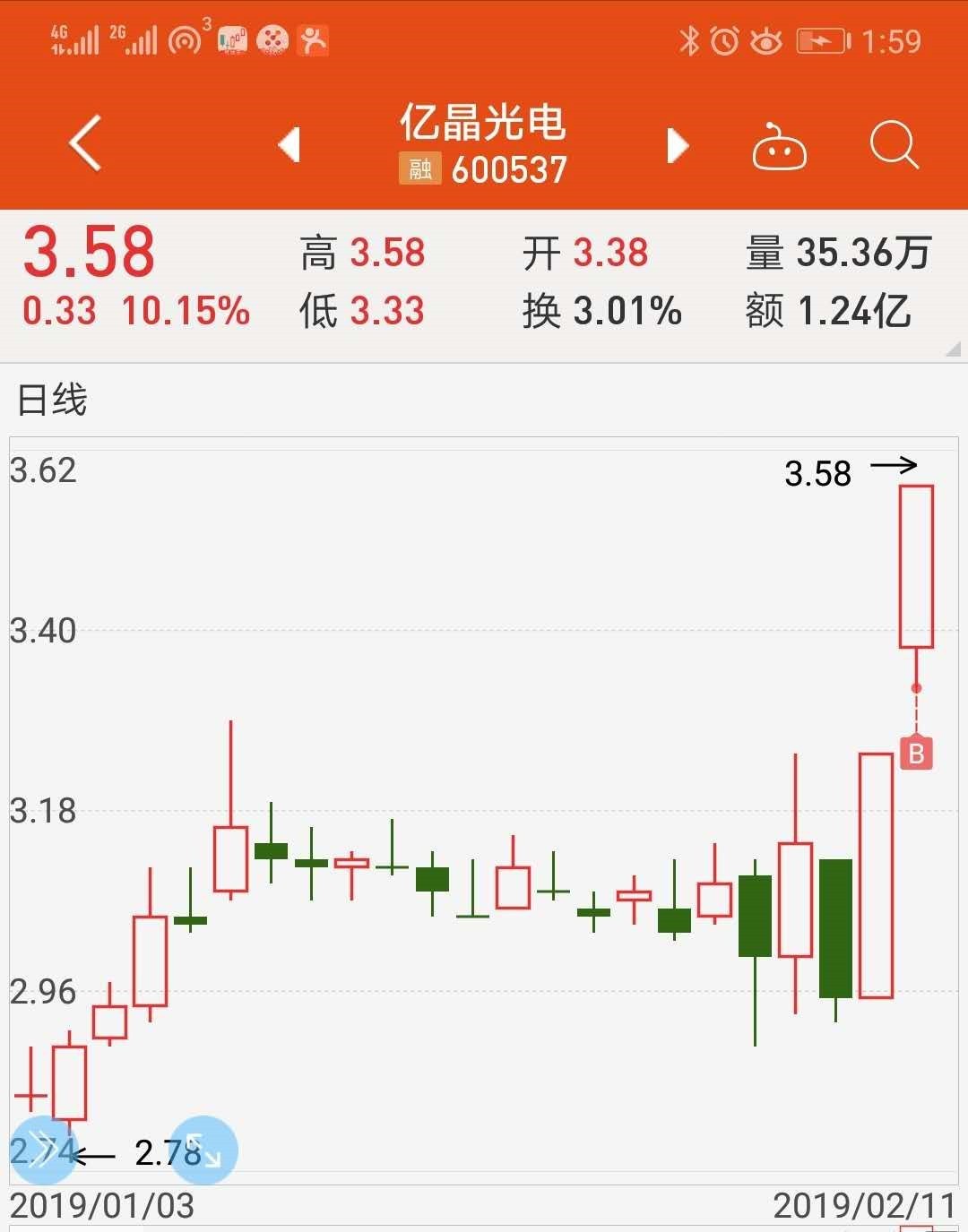 首页> 淘股论坛  ·刀哥今日操作· 1,银星能源:加倍仓,浮盈约 18%!