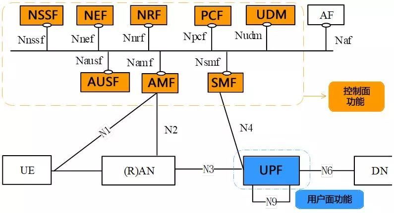 其中黄色部分为控制面的网络功能(nf),蓝色为用户面的网络功能,nnssf