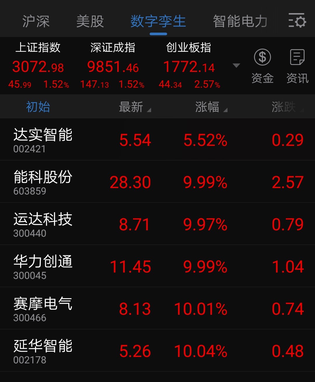 数字孪生---达实智能