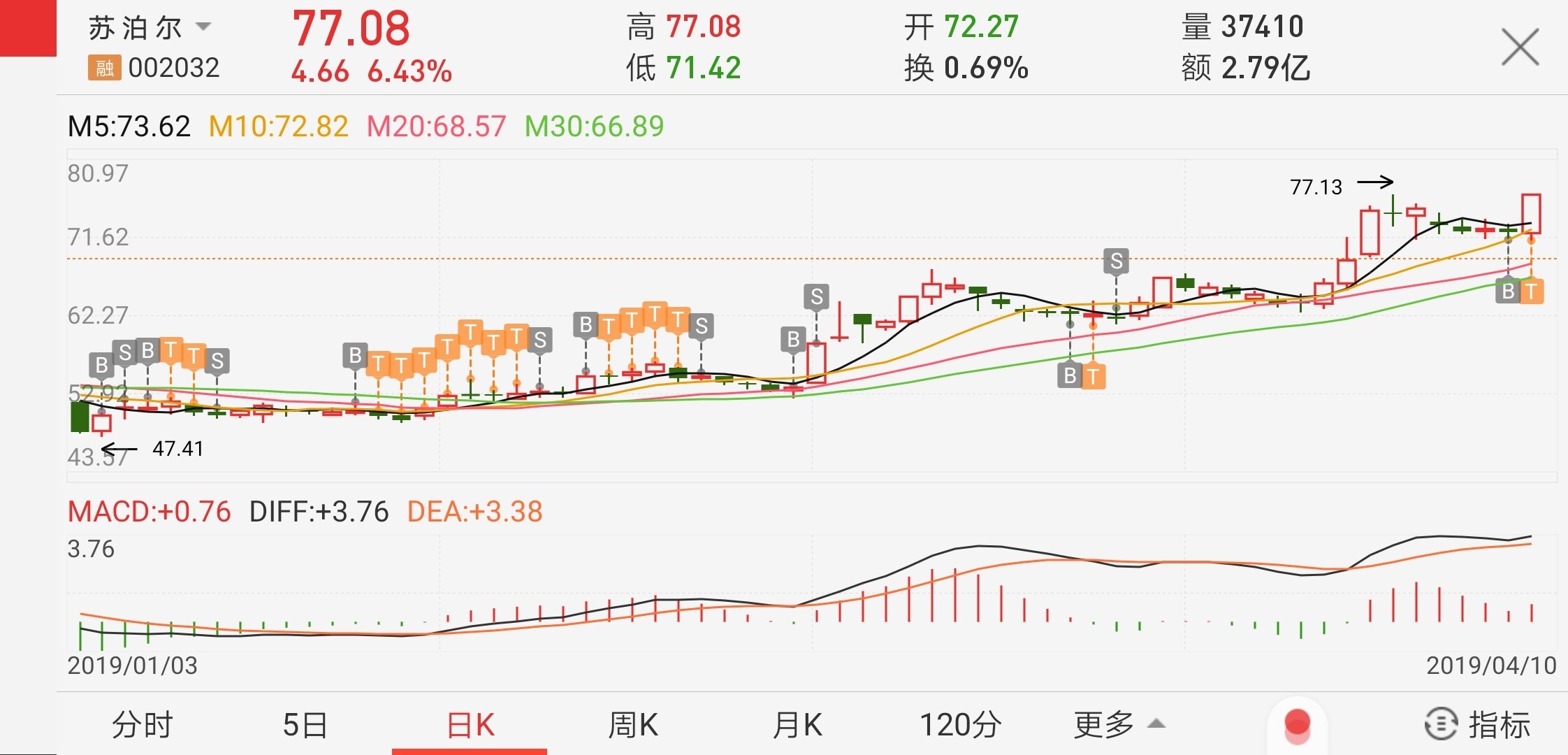 index 浙江震元股票千股千评  【摘要】今日段子:    