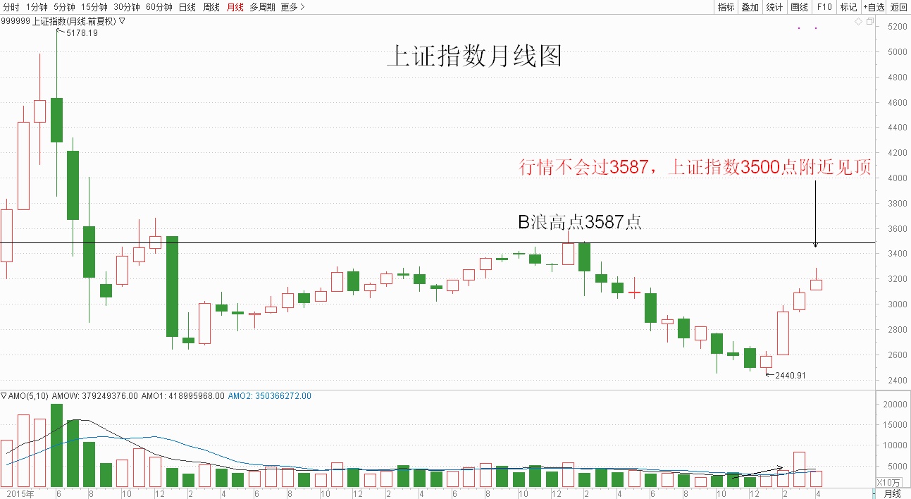 《和3200点说再见,3500附近才是春季行情终点!》