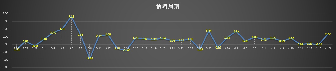 短线情绪周期(不断改进优化)