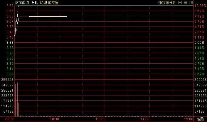 股票现在的走势图 _淘股吧