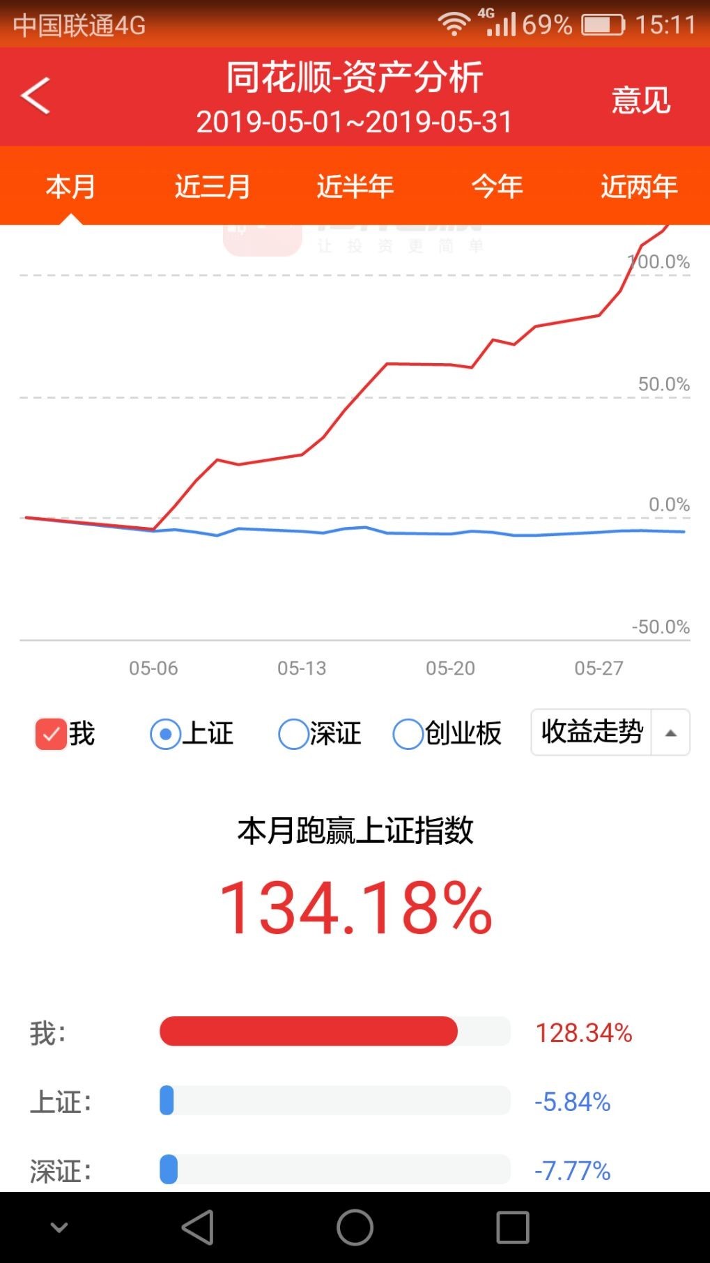 128%收益率 结束 5月份_大道顺天_ 430035_ 淘股吧