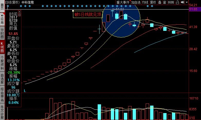 妖股见顶k线图赏析