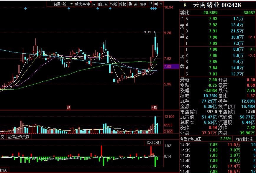 index 股票分时图横坐标 【摘要】20190604--反包失败之云南锗业分时