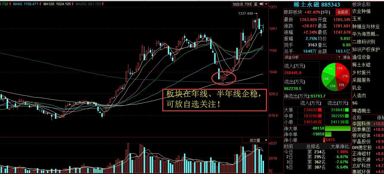 之前的这波稀土永磁的行情,5月9号收盘后该板块收出一个底分型的走势