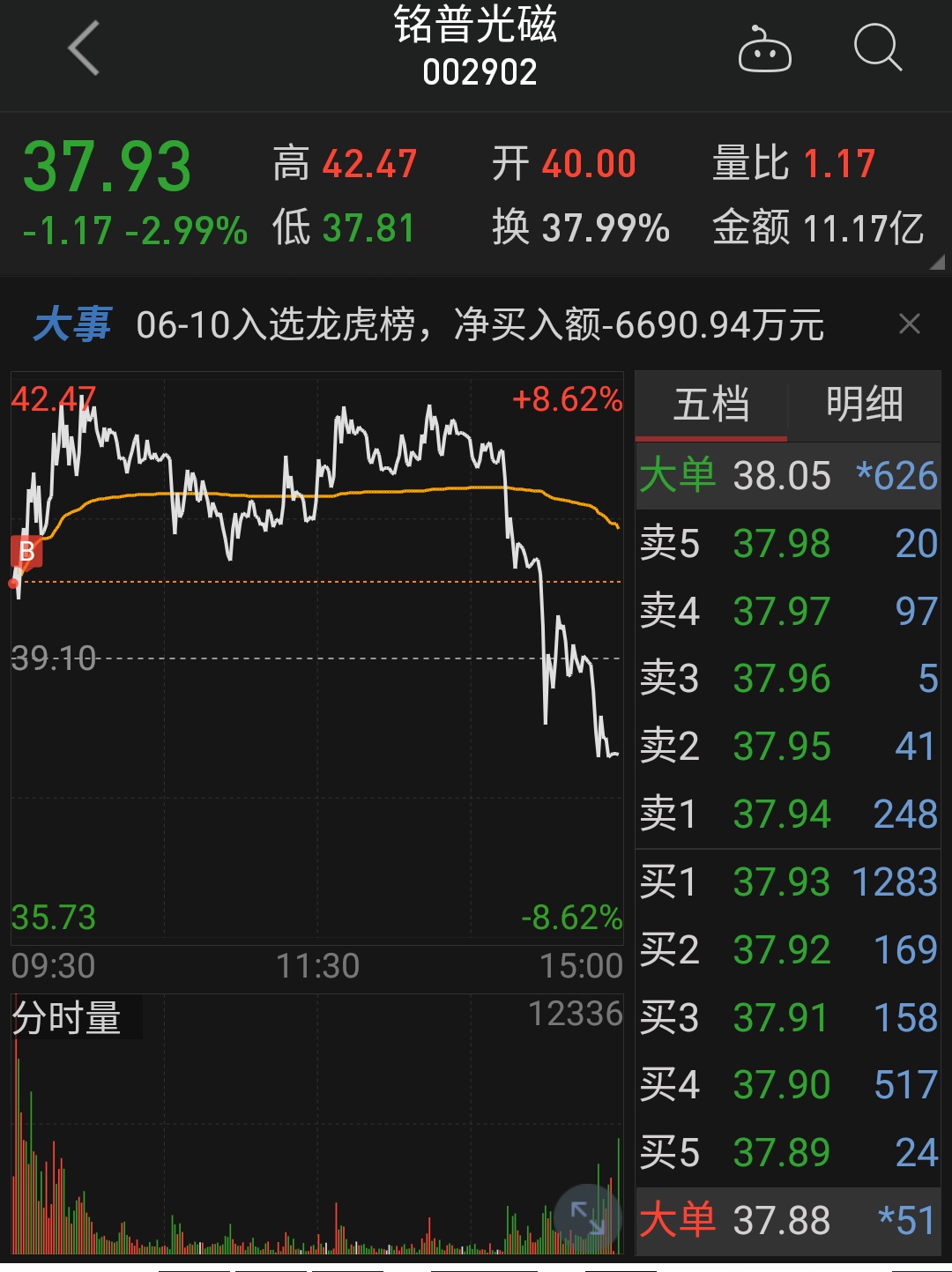 竞价买入铭普光磁 002902