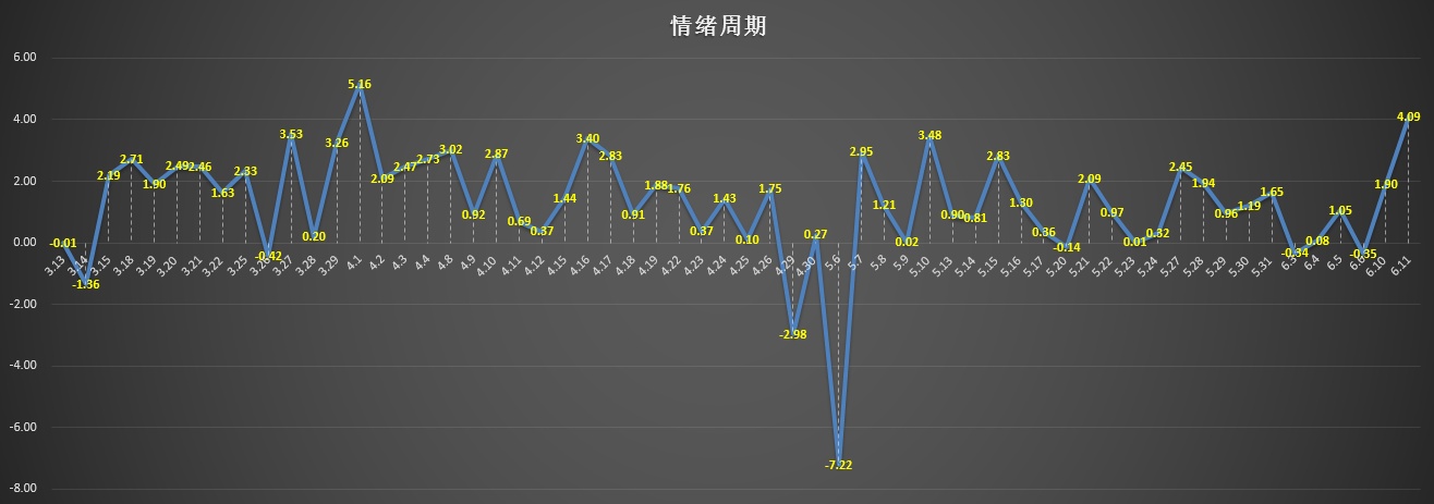 短线情绪周期(不断改进优化)