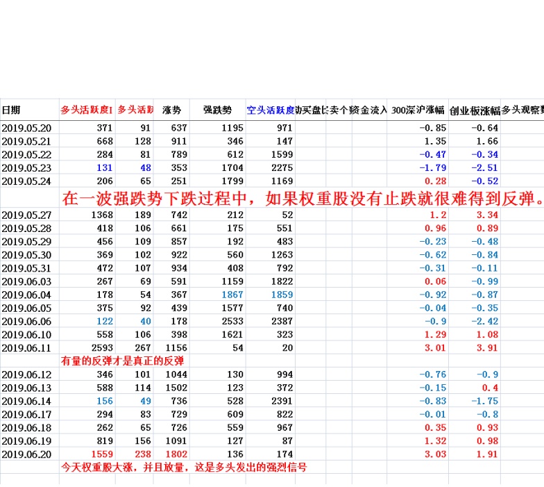 权重股主导的放量上涨对于大盘的做多动力是最有标杆意义的,今天的