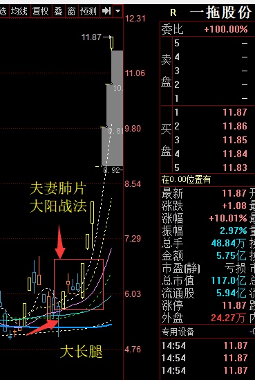 起于第一扳,第一个涨停板往往是转势的信号,预示着新行情走势即将到来