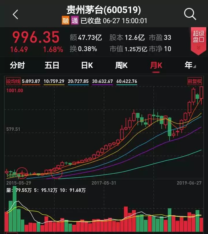    wind数据显示,尽管截至6月27日收盘,贵州茅台股价