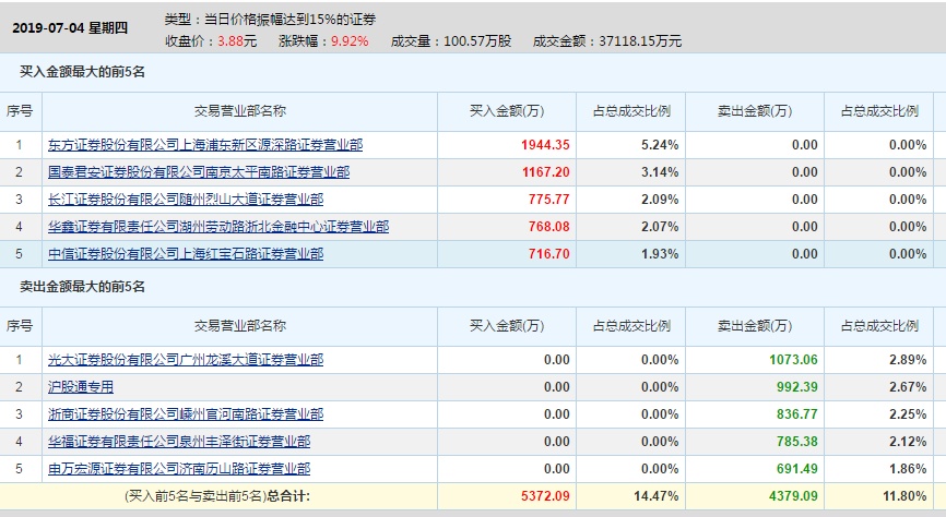 云南城投股票分析