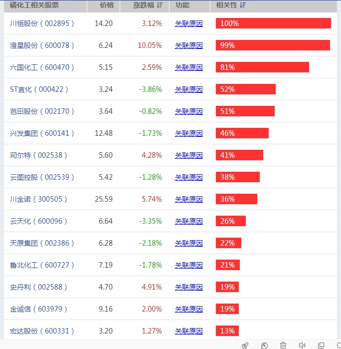 关联度最高的是川恒股份( 002895 )澄星股份(600078)