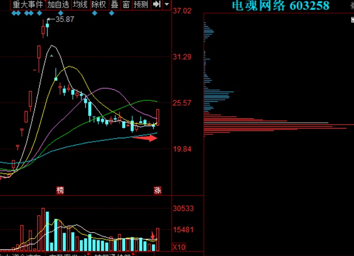缩量横盘意味着什么_在集中筹码附近缩量横盘_股票缩量横盘