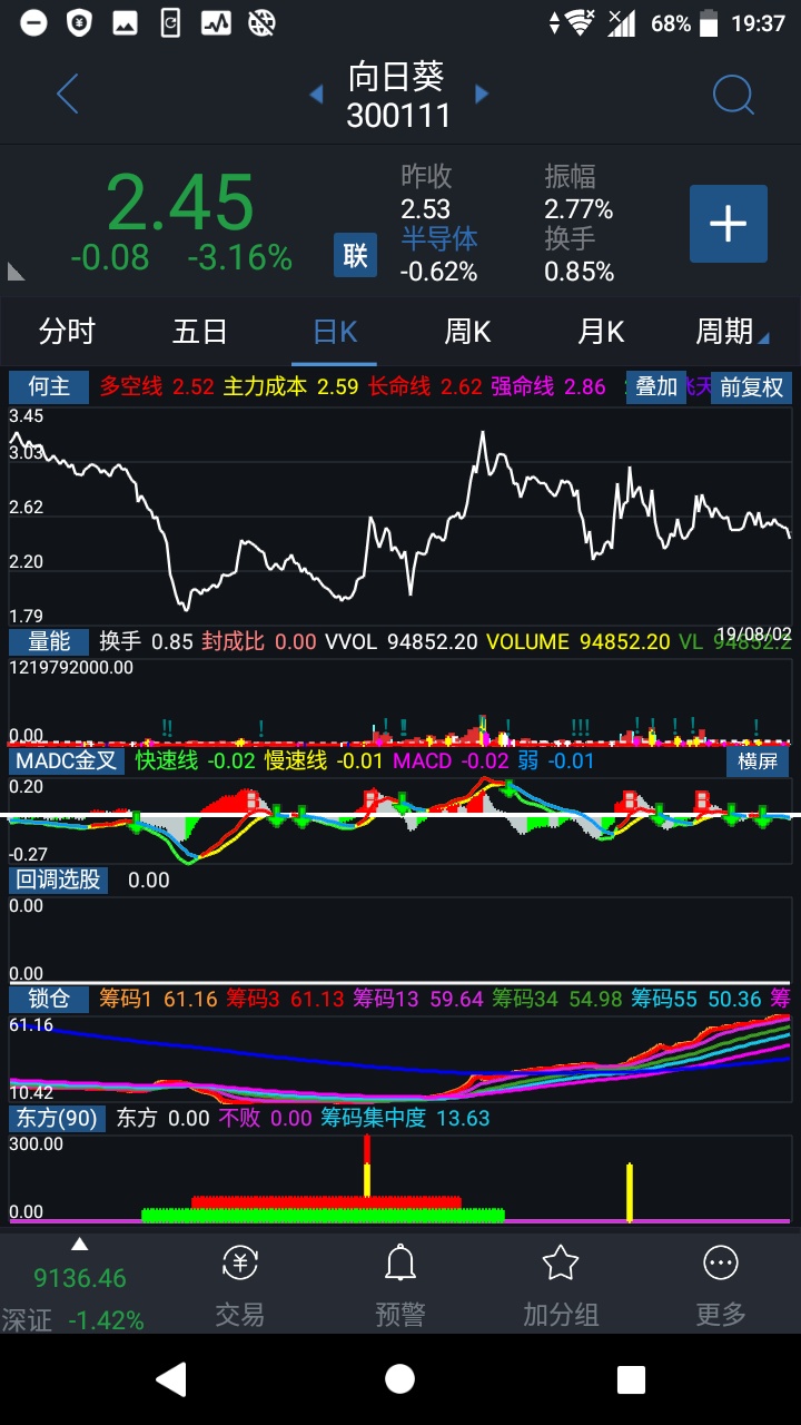 向日葵做w底,成本线震荡拿筹码没启动.