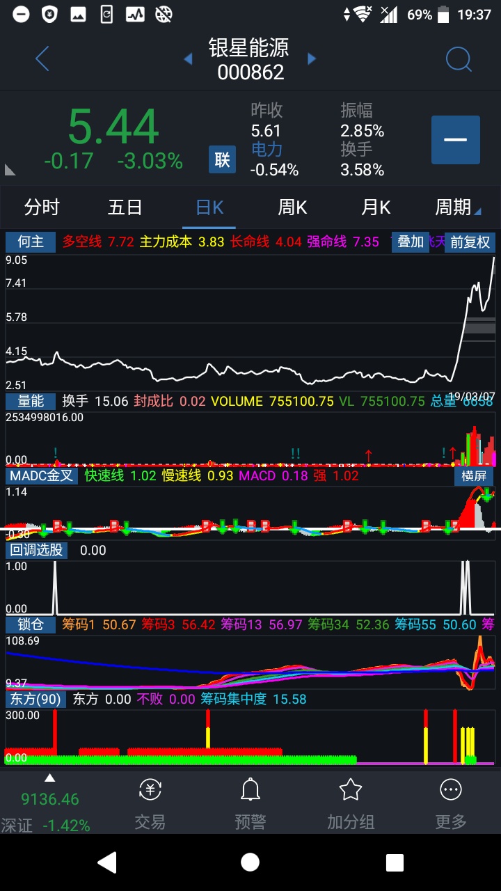 老龙头银星能源,也是庄股,区间震荡拿筹码挖坑,主升启动锁仓,2.