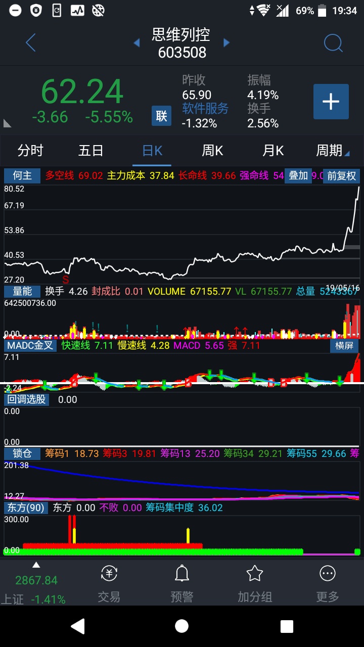 思维列控放量拿筹码回调,放量拿筹码主升.