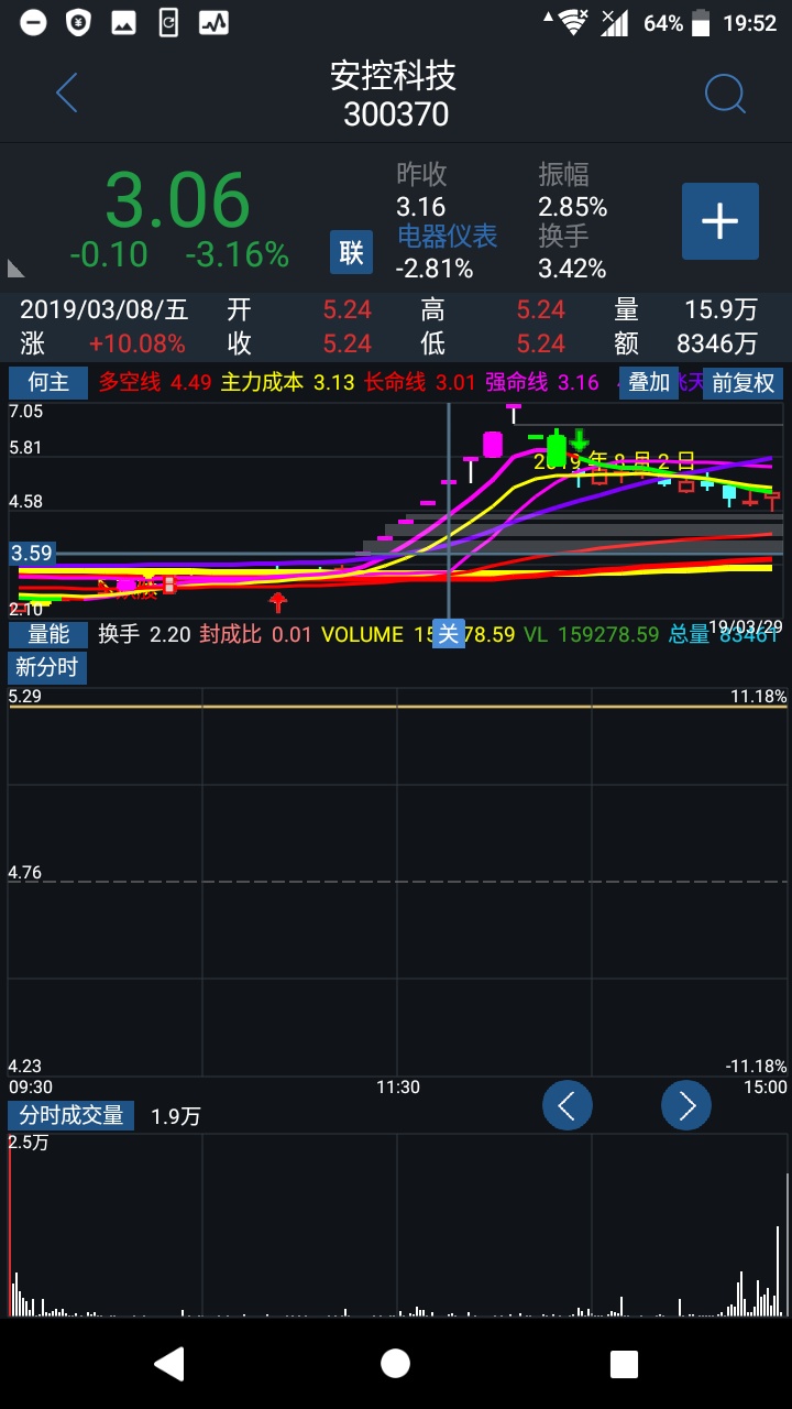 3.07之五板前买到就是赚之安控科技尾盘放量.