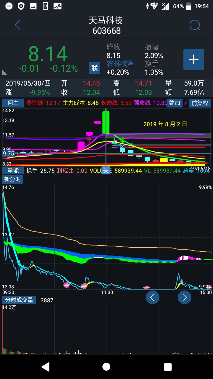 5.28之庄股天马科技,这票一定会有人说你跑没跑掉