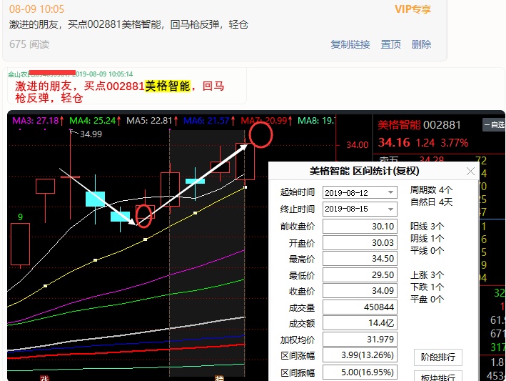 丰厚;本周以强势股回马枪反弹推送的 002881 美格智能今日涨停创新高