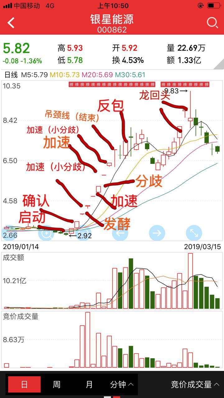 情绪周期的几个阶段:启动,确认,发酵,加速,分歧,反包,二波,结束