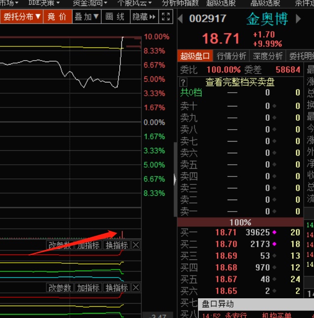 002917 金奥博这尾盘3347万资金难道就是传说中的点火资金?