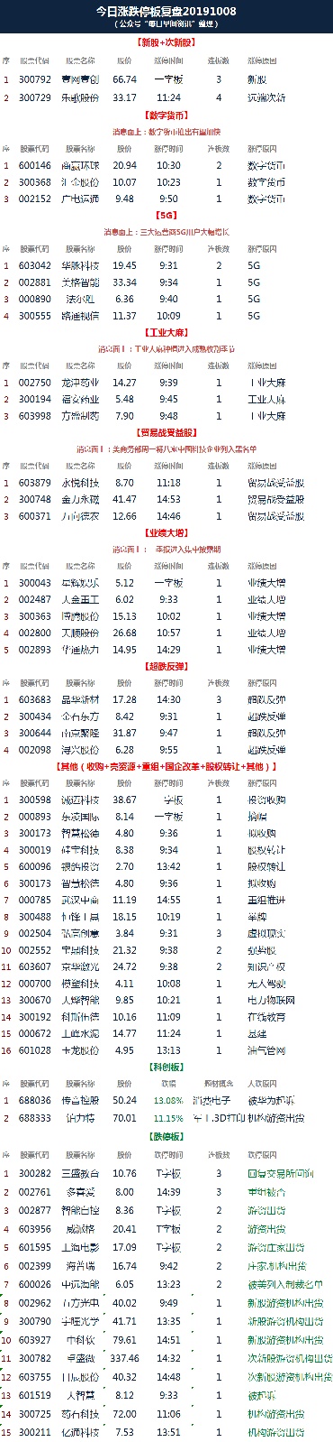 首页>  >淘股论坛 10月8日涨停板与跌停板股票数量及原因统计一览表图