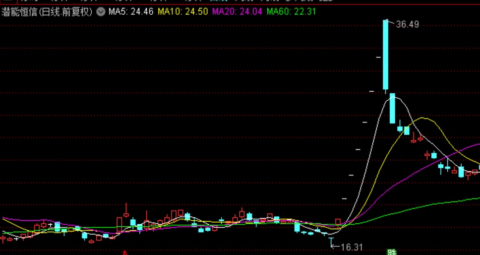 潜能恒信,一波到头,开板当天大阴线,第2天直接放弃.