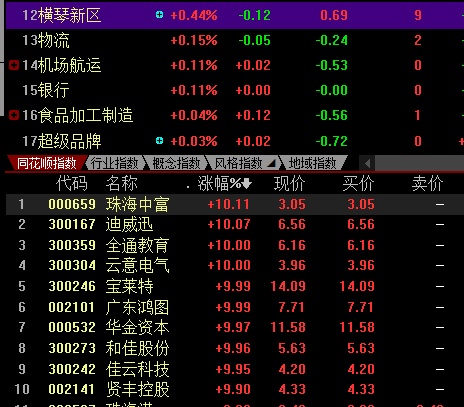 目前板块龙头: 000532 华金资本,换手仅0.76%,比3板的恒基达鑫换手1.