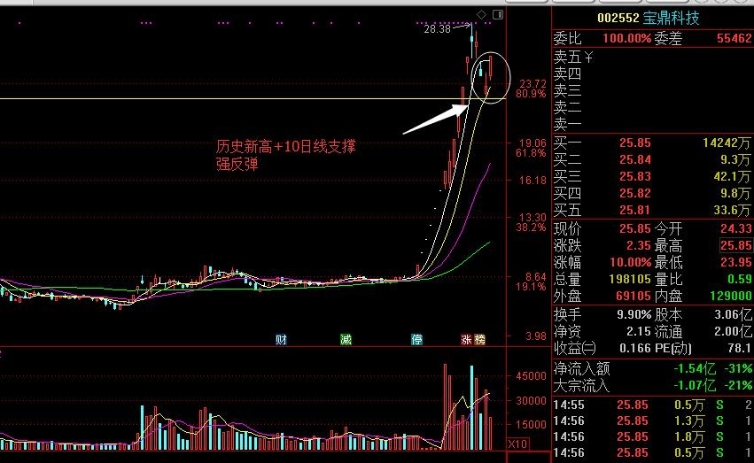 沐阳:宝鼎科技这个涨停说明什么?—10.17