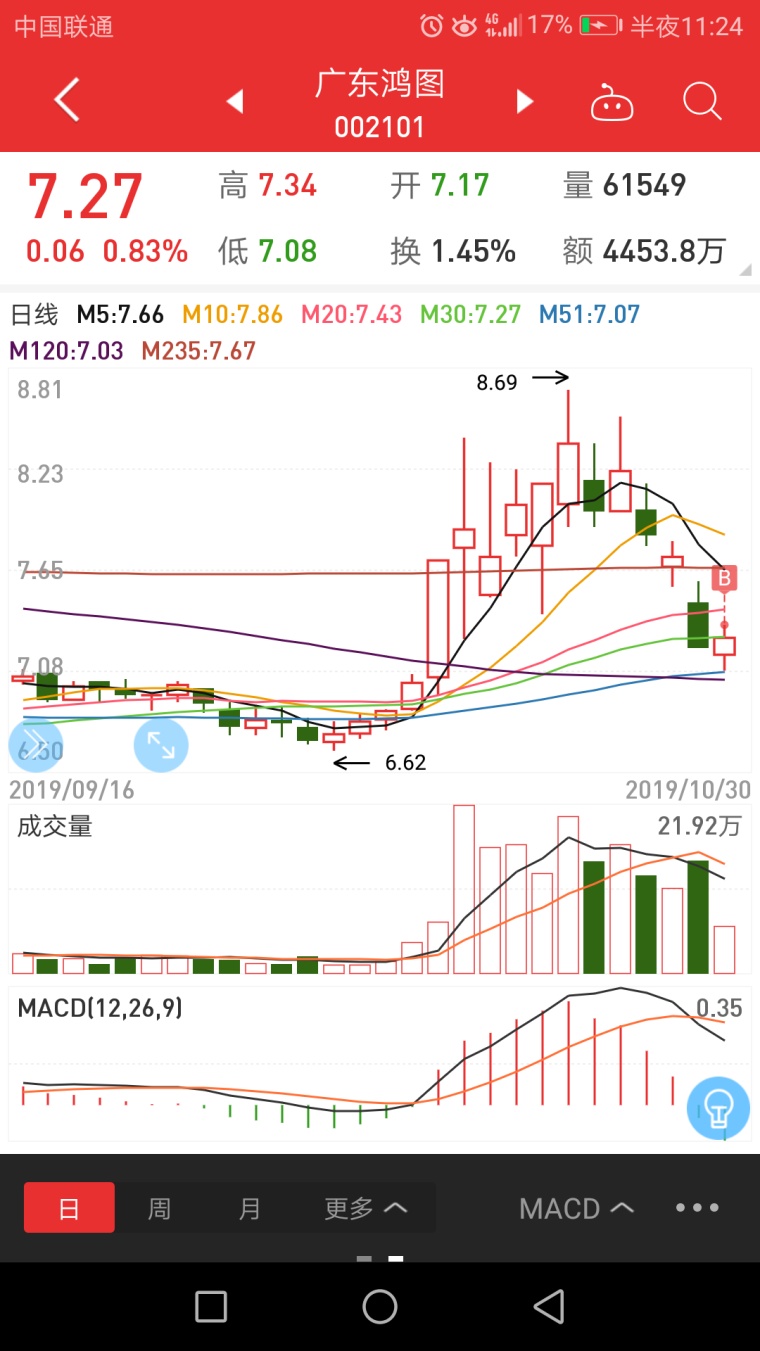 广东鸿图强势横盘3天