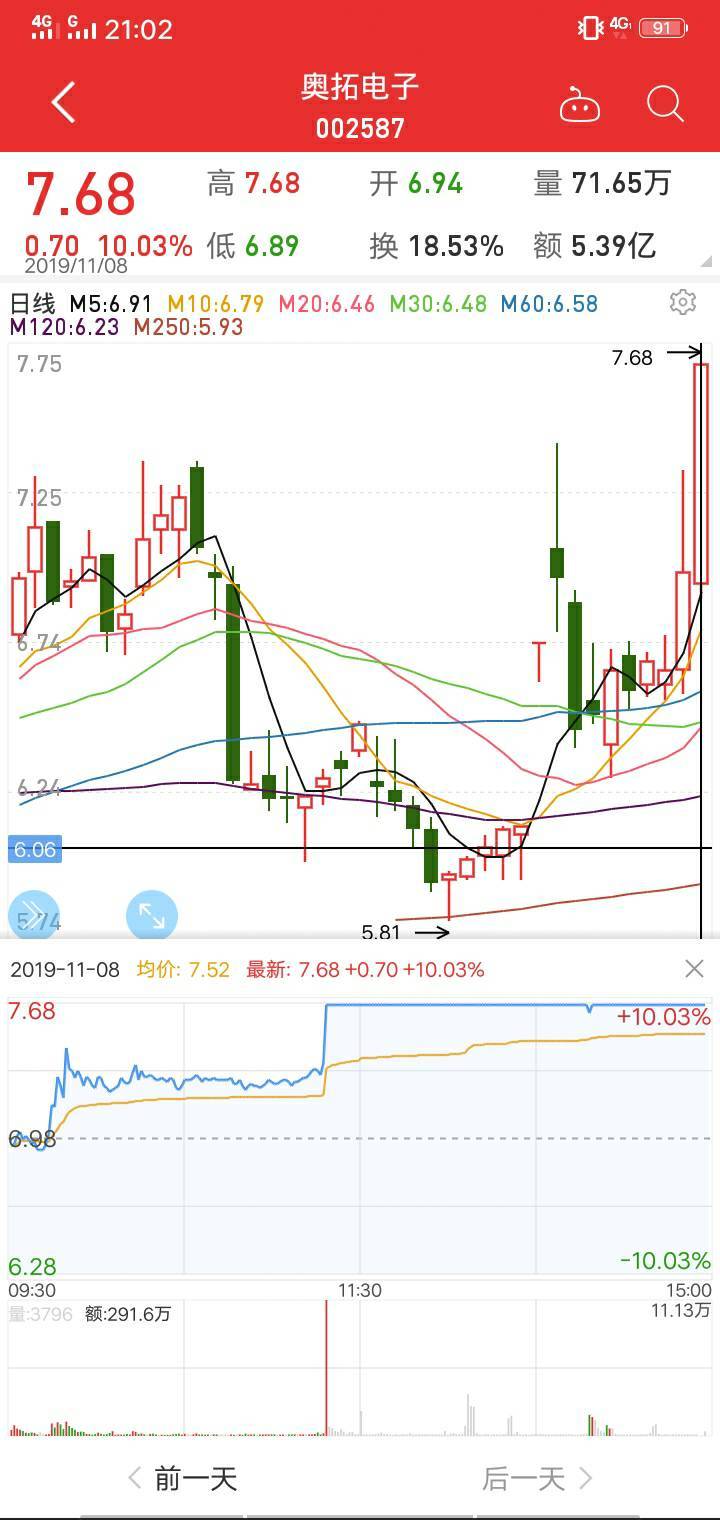 (11.8周五)奥拓电子 交建股份——强势的弱转强出击标的!