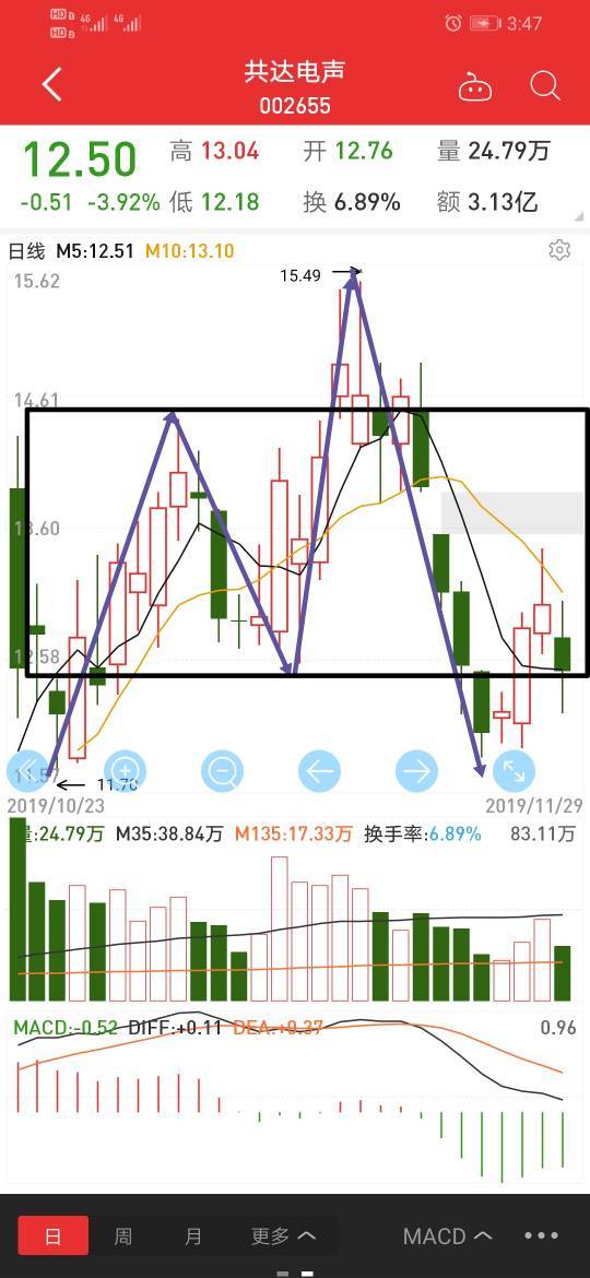 上证指数探讨