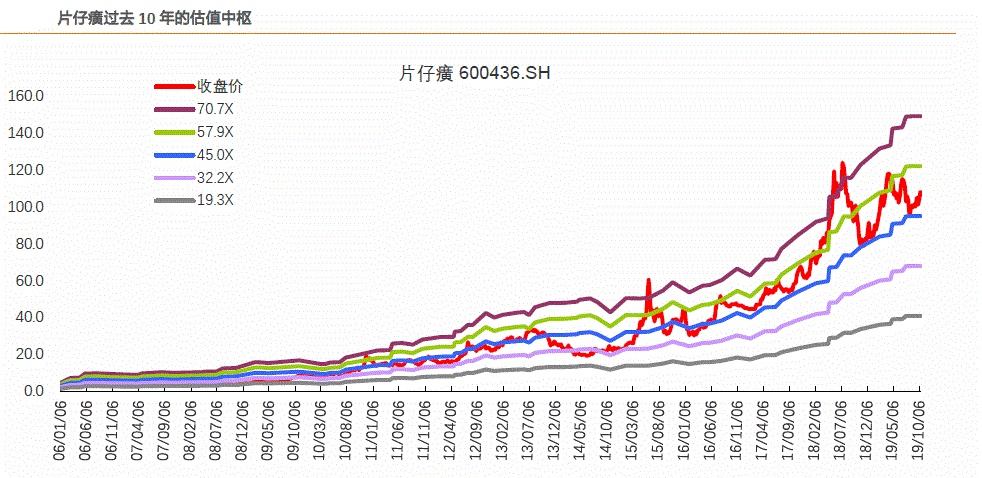 拿片仔癀股票二十年会怎样