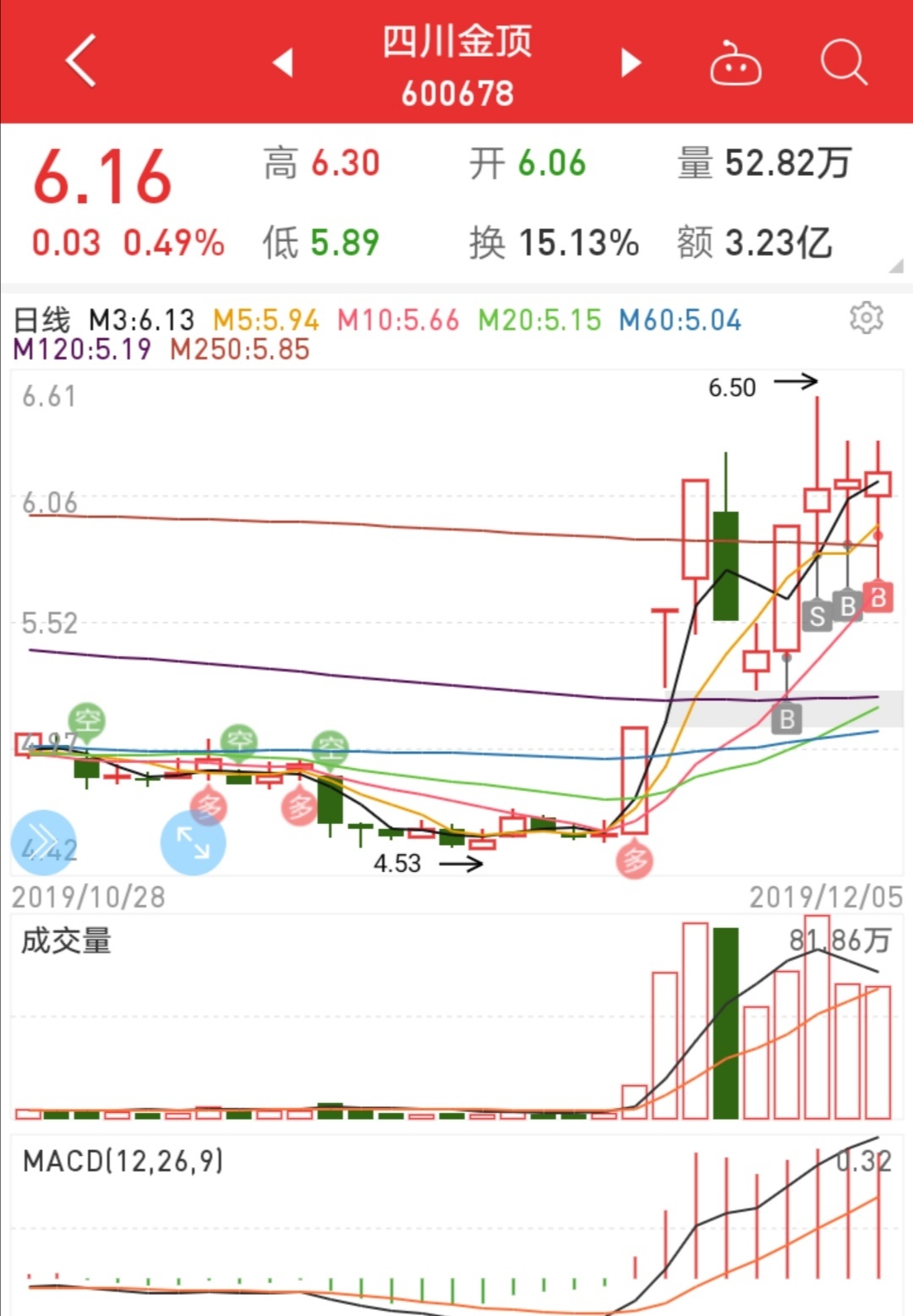 四川金顶股票分析