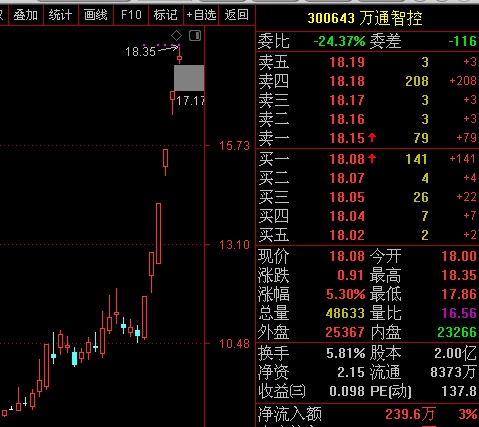 万通智控,老手建议分批吃肉,小心无大错,肉吃到嘴里才是自己的