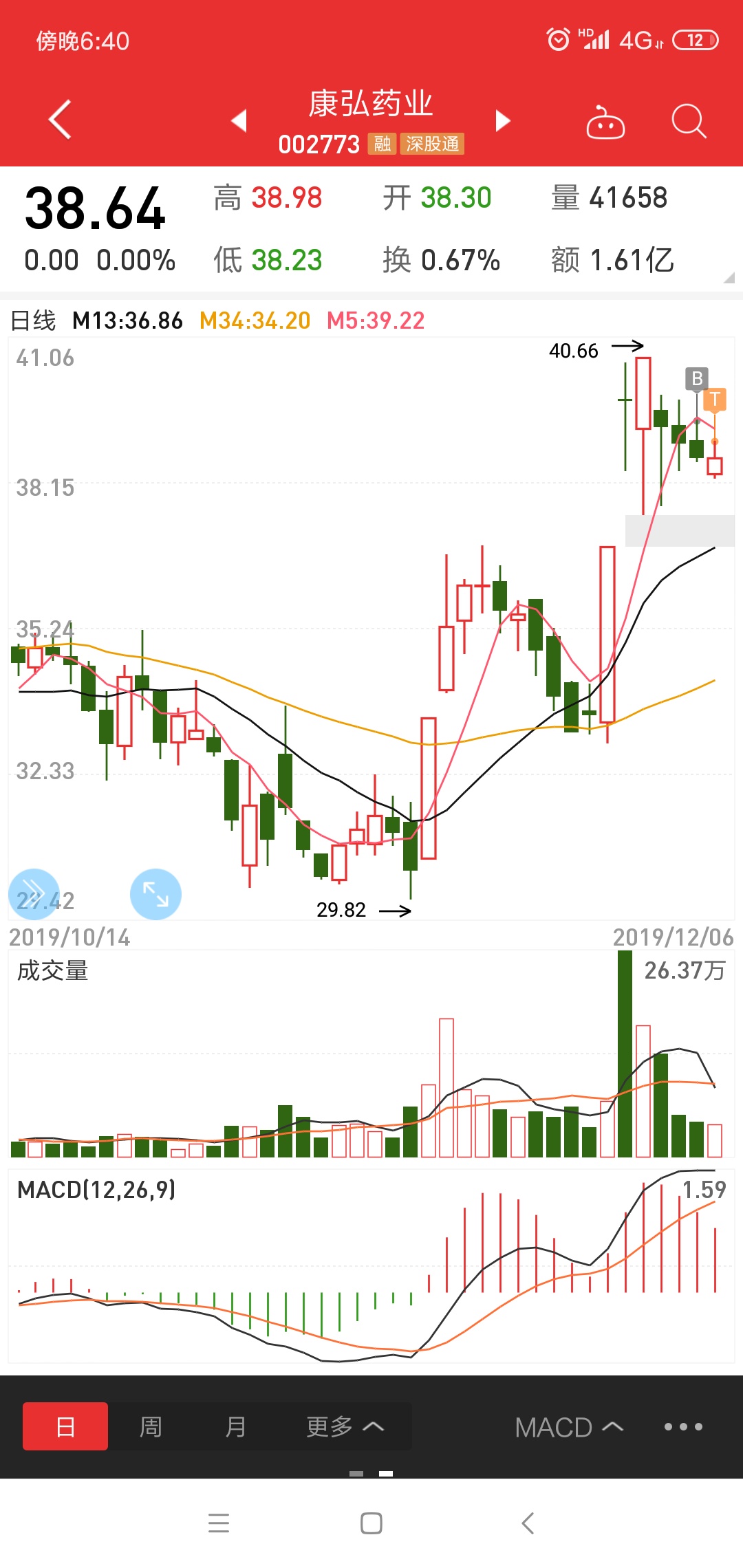 趋势股跟踪贴之康弘药业002773