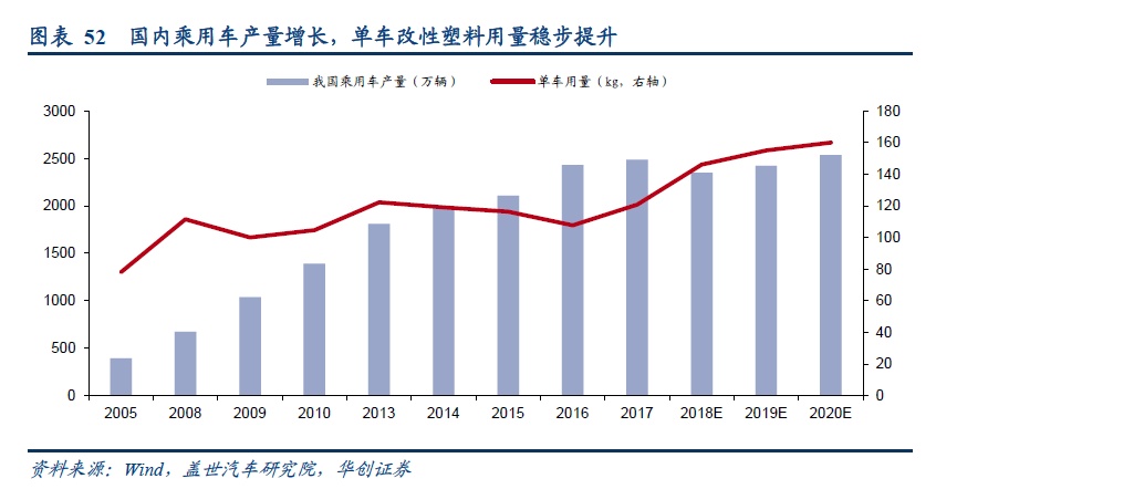 市场空间将超过800亿人民币,2017-2020年车用改性塑料需求复合增速约