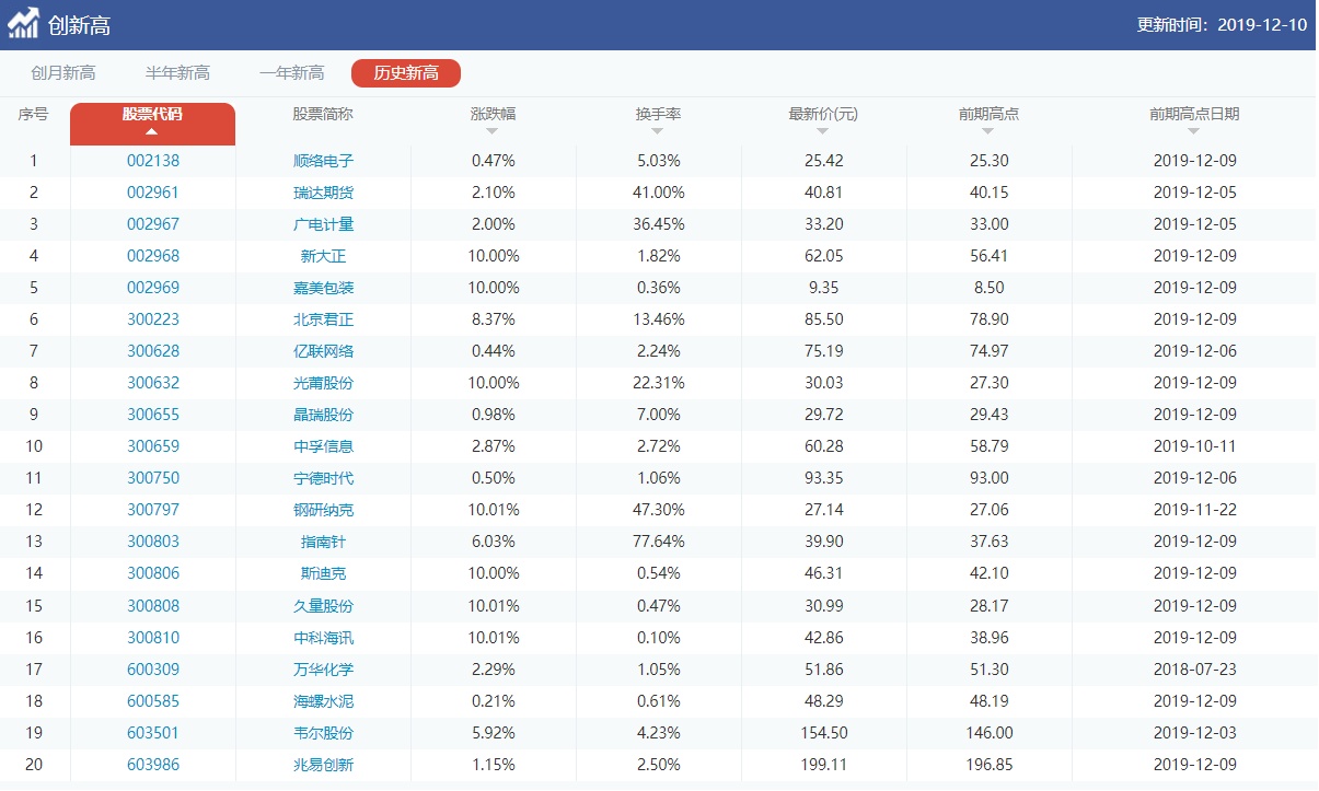 张家界股票历史最高价