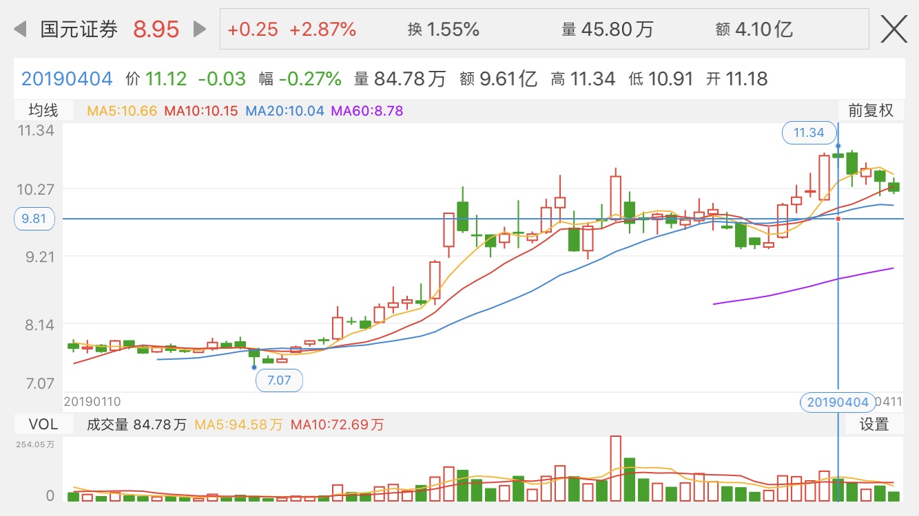 3000点,主板第一天成交额超过3000亿,创业板1500亿 市场核心:万通智控