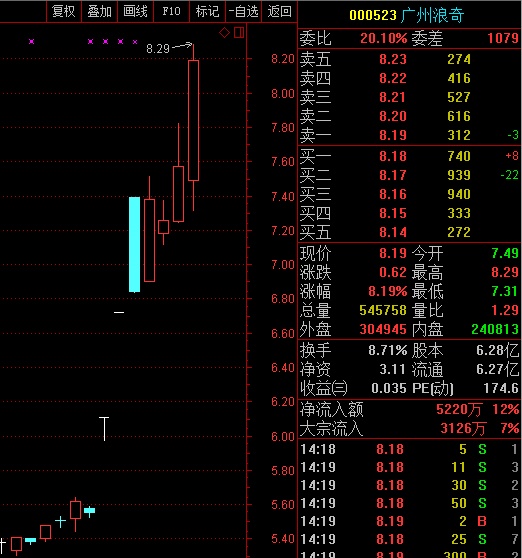 85--6.90区域多次买进广州浪奇,也被人质疑,被人嘲笑,说我不懂炒股.