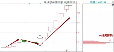 如何提前抓牛股不卖飞!资金攻击明显上影线 n字突破 一线天筹码!