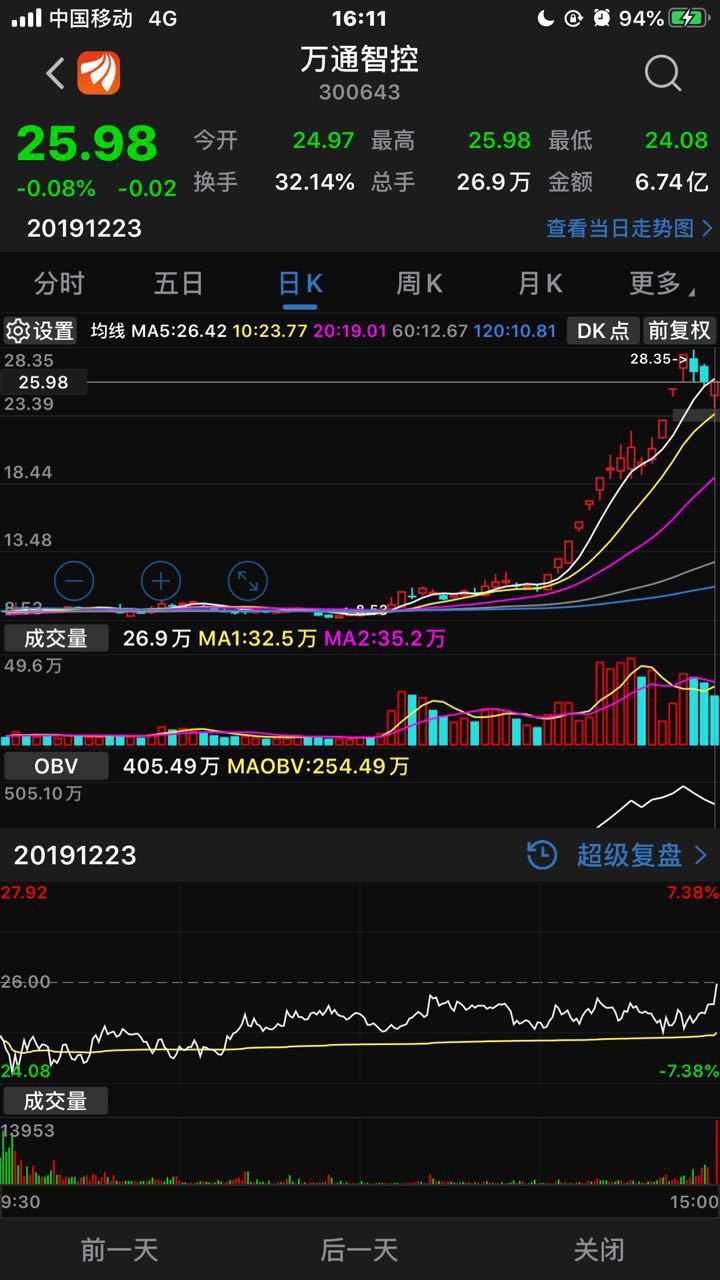 弱势见英雄,逆周期龙头万讯自控逆势4连板,从智能制造单一个股行情