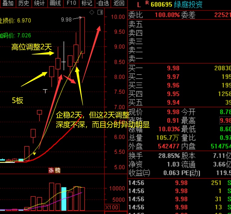 股票周线n型走势