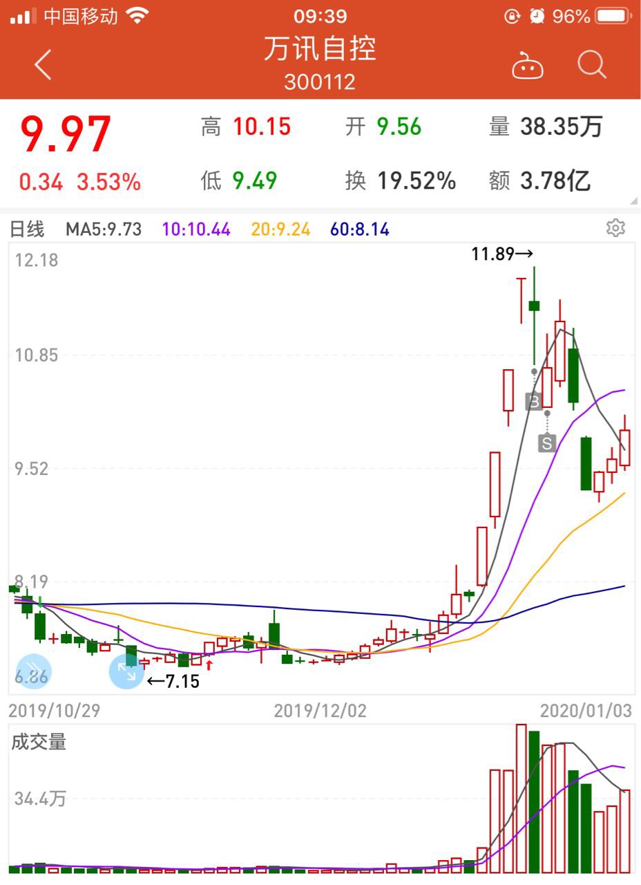 下周最看好个股(1月4日)_股票玩家88_ sh603598_ 淘