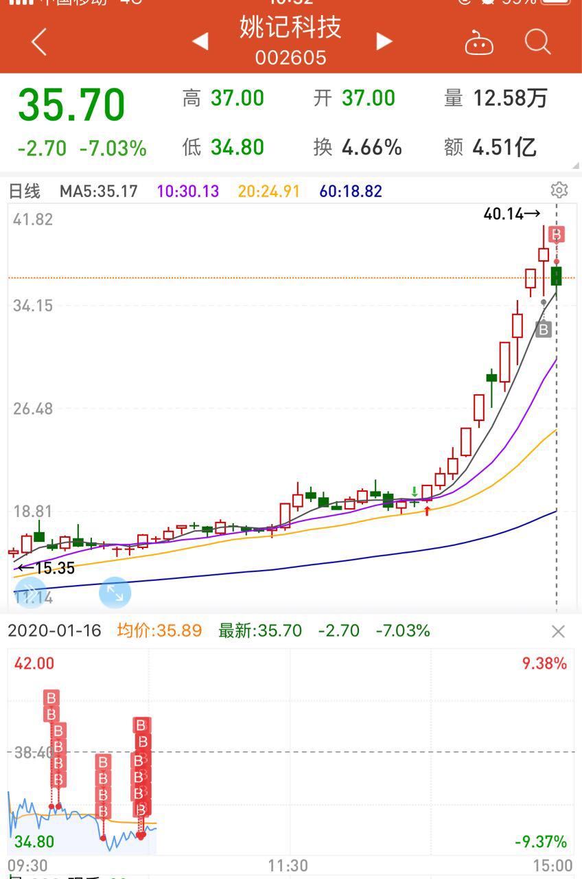 16号低吸姚记科技_股票玩家88_ sz002605_ 淘股吧