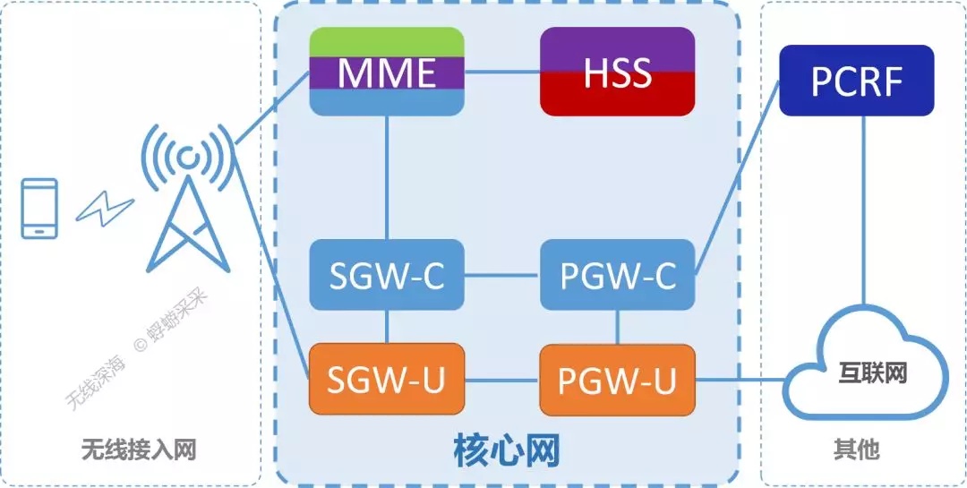 生动有趣!5g核心网最通俗易懂的科普